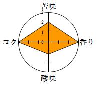 ブルーマウンテンプレミアムブレンド　500g