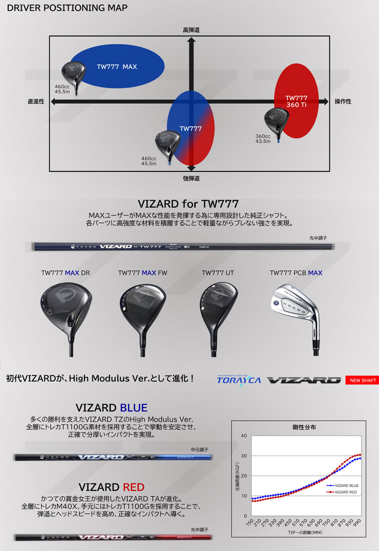本間ゴルフ ツアーワールド TW777 360 Ti ドライバー VIZARD BLUE シャフト