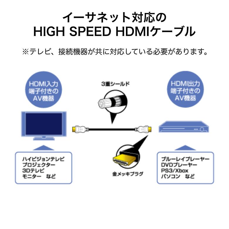 【6月5日限定100%ポイントバック抽選】 HDMIケーブル 3m (Ver.1.4) GH-HDMI-3M4 hdmi テレビ pc モニター ディスプレイ ゲーム 4K 8K 3D テレビ対応 スリム 細線 ハイスピード イーサネット HIGH-Speed Ethernet Switch PS5 PS4 端子 業務用 グリーンハウス 2