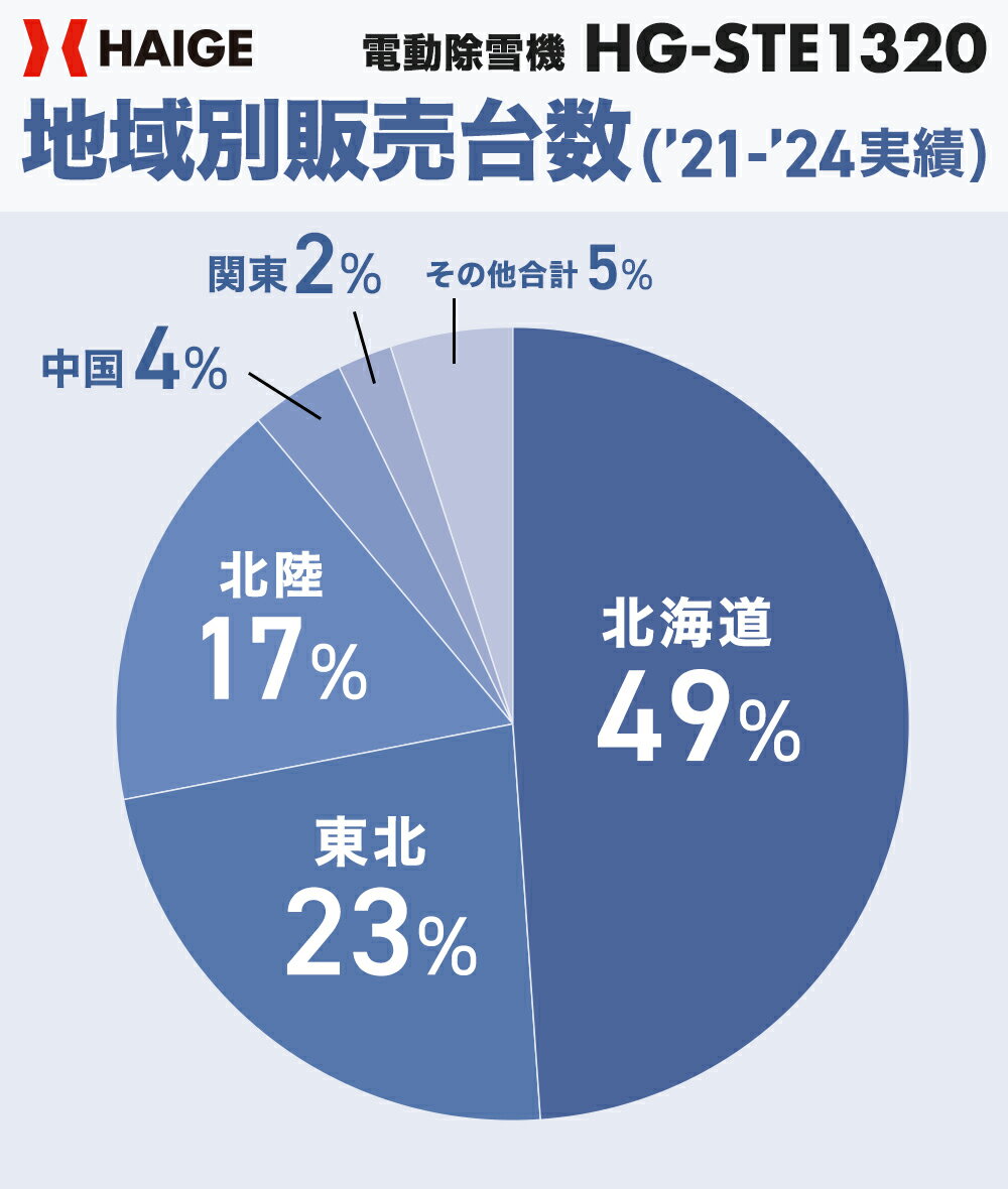 ★フラッシュクーポン最大2000円OFF★【入荷予約受付中】ハイガー 次世代 電動除雪機（バッテリー2個+充電器セット）バッテリー充電式 小型 家庭用 軽量 コードレス HG-STE1320 1年保証 3