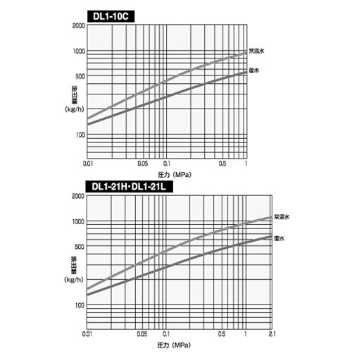 ミヤワキ:ダイヤフラム式スチームトラップ 型式:DL1-10C-25A 2