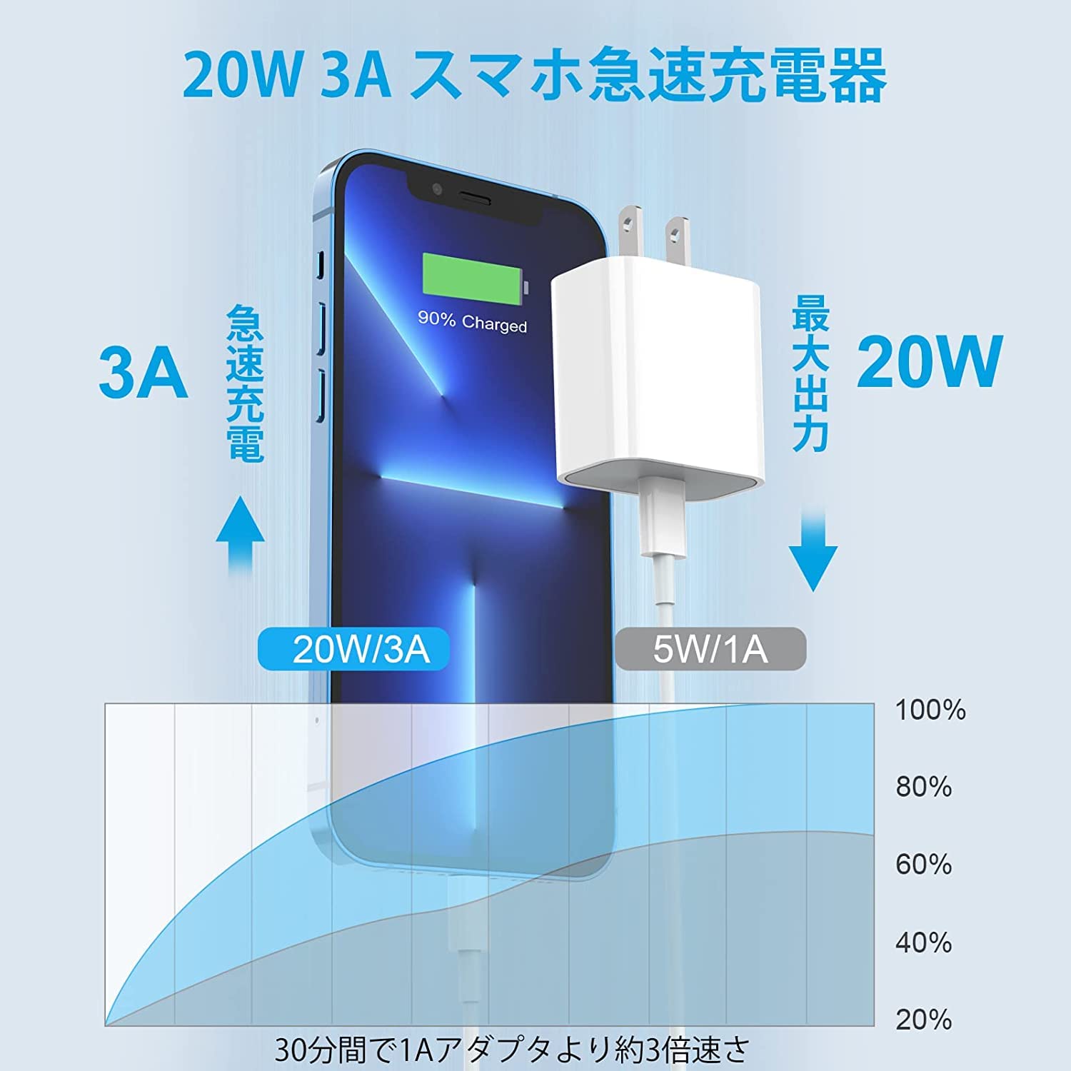 iphone タイプc コンセント pd 充電器 20 w lightning usb-cケーブルtype-C 純正 急速充電器 0.9 M 高速充電器 スマホ cタイプ 充電ケーブル 携帯 小型 コンパクト 人気アイフォン 充電器 タイプc 【pse認証済み/mfi】 iPhone各種機器対応 iPhone14/13/12/11Pro/ Pro Ma