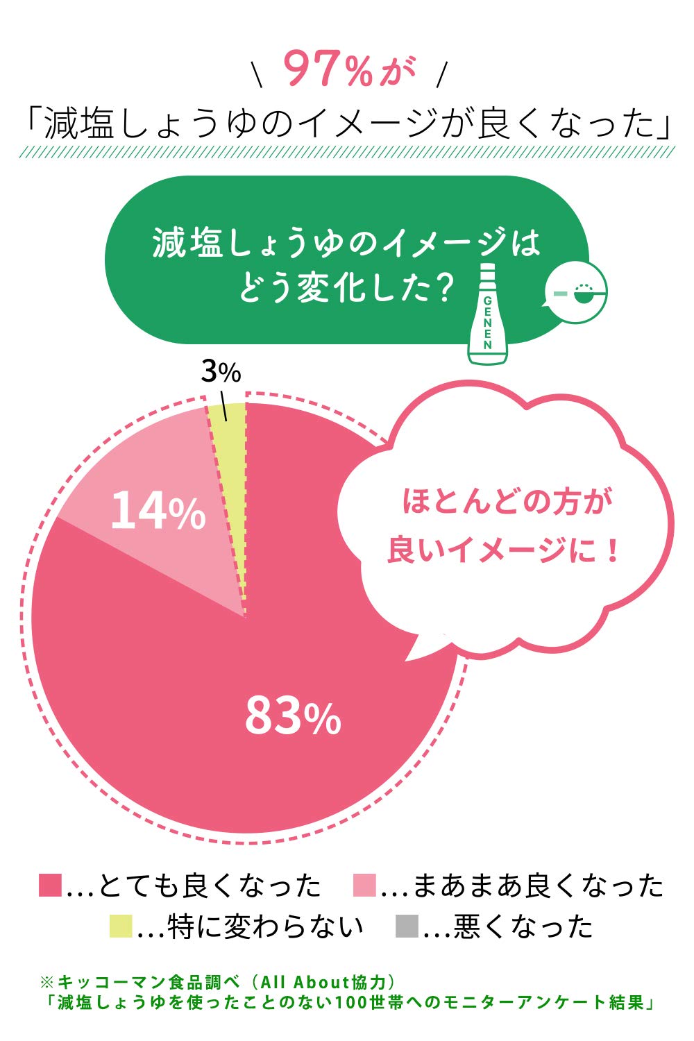 【送料無料】キッコーマン食品 いつでも新鮮味わいリッチ減塩しょうゆ 調味料 醤油 200mlx6本 hakuei8981-10170346 HAKUEI サンプル画像3