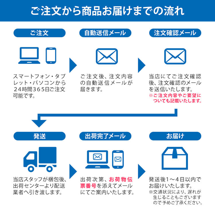 ハル・インダストリ-注文の流れ