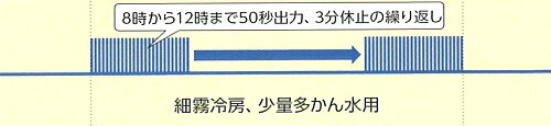 スナオタイマー　水やりタイマー　オートレイン　自動かん水　自動灌水　自動潅水...