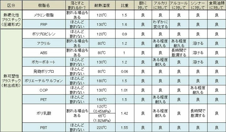 メラミン食器 シルバーラック マスターラック シルバーラック カラーパーツ:グリーン 幅502×奥行502×高さ156×深さ128/業務用/新品/小物送料対象商品 2
