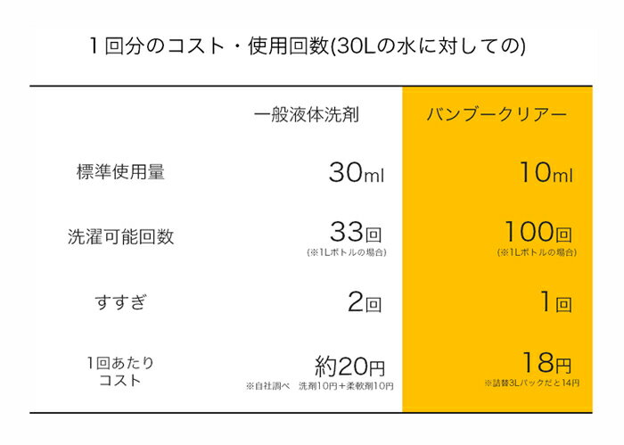 天然成分100％の無添加洗濯用竹洗剤　Bamboo Clear（バンブークリア）100ml お試しサイズ 草木染め シルク 食洗機 赤ちゃん 洗剤