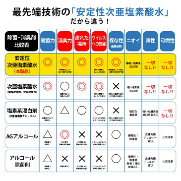 【20%OFFクーポン発行中 5/25 09:59迄】【在庫あり 日本製】 99.9％ 除菌ハンドジェル 次亜塩素酸 [300ml×2本] アンチウイルスジアジェル 厚生労働省にも認められた確かな除菌力を持つ「次亜塩素酸水」を使用した99.9%除菌ハンドジェル 安心安全の日本製