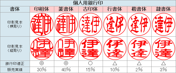 銀行印 マンモス 並上 印鑑ケース付 金融機関印 15mm 15ミリ | [送料無料] 高級 印材 象牙に代わる 氷の象牙 アイスアイボリー 永久凍土 赤ちゃん 印鑑 ハンコ おしゃれ はんこ セット 作成 オーダー 判子 子供 男の子 男性 女性 子ども 印鑑入れ ケース付 ケース付き