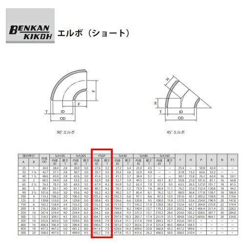�٥󥫥� SGP �͹礻���ܼ��ɷѼ� 45�륨��ܥ��硼�� 150A 45S-SGP-150A 1�� ���硼�ȥ���� �� 6����� ���ܷѼ� �٥󥫥󵡹�