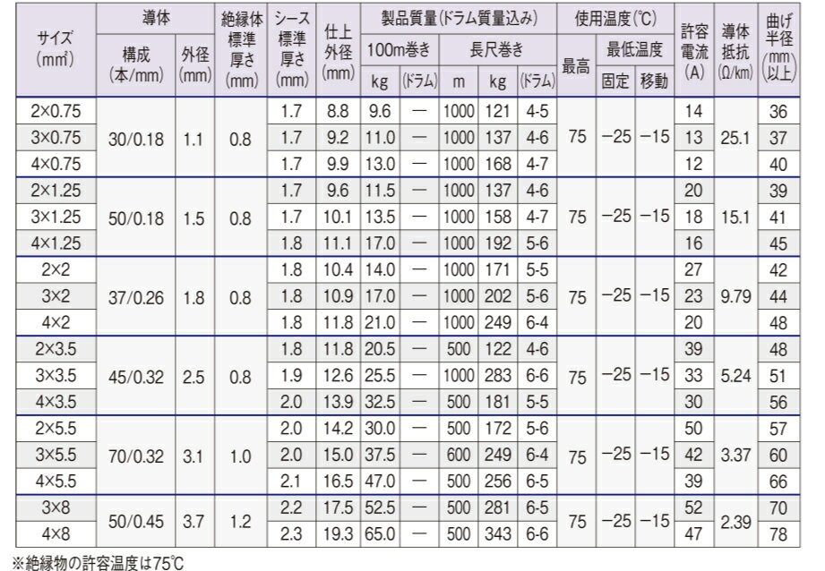 富士電線工業EM-OOCTエコケーブル1.25sq4c30m600V耐燃性ポリオレフィンキャブタイヤケーブル1.254c30m