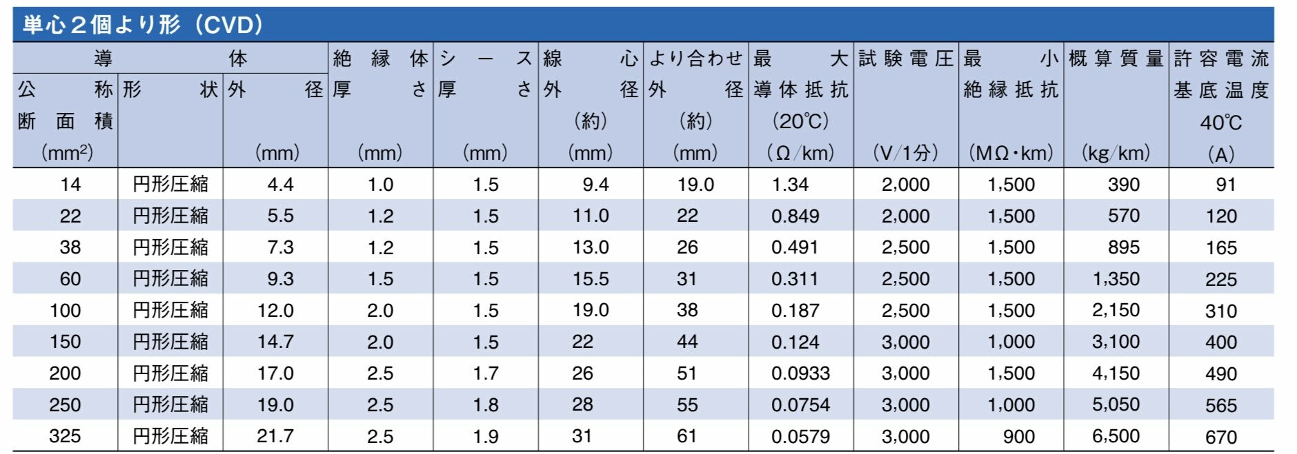 住電日立ケーブルCVD150sq10m1巻600V単心より合わせ形架橋ポリエチレン絶縁ビニルシース電力ケーブルcvd150sq10m