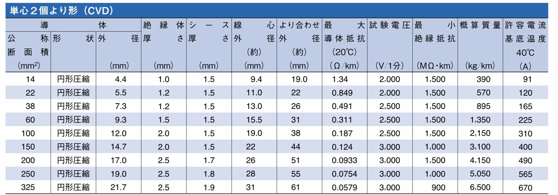 CVD 200sq 100m　1巻　600V 単心2個より合わせ形架橋ポリエチレン絶縁ビニルシース電力ケーブル cvd 200 sq 100 m 2