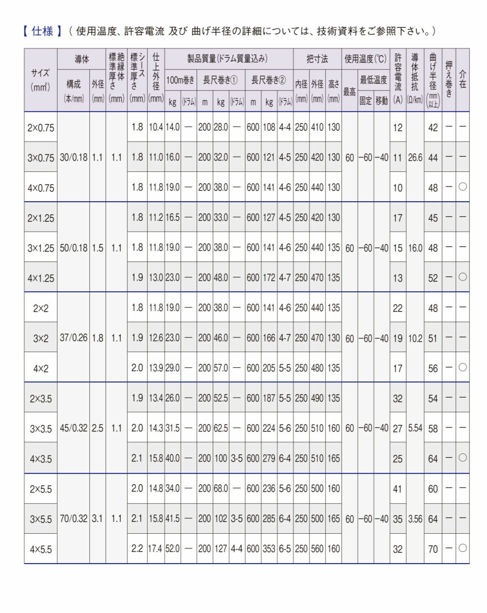 富士電線工業2CT3.5sq2c100m1巻600Vゴムキャブタイヤケーブル2ct3.5sq2c100m