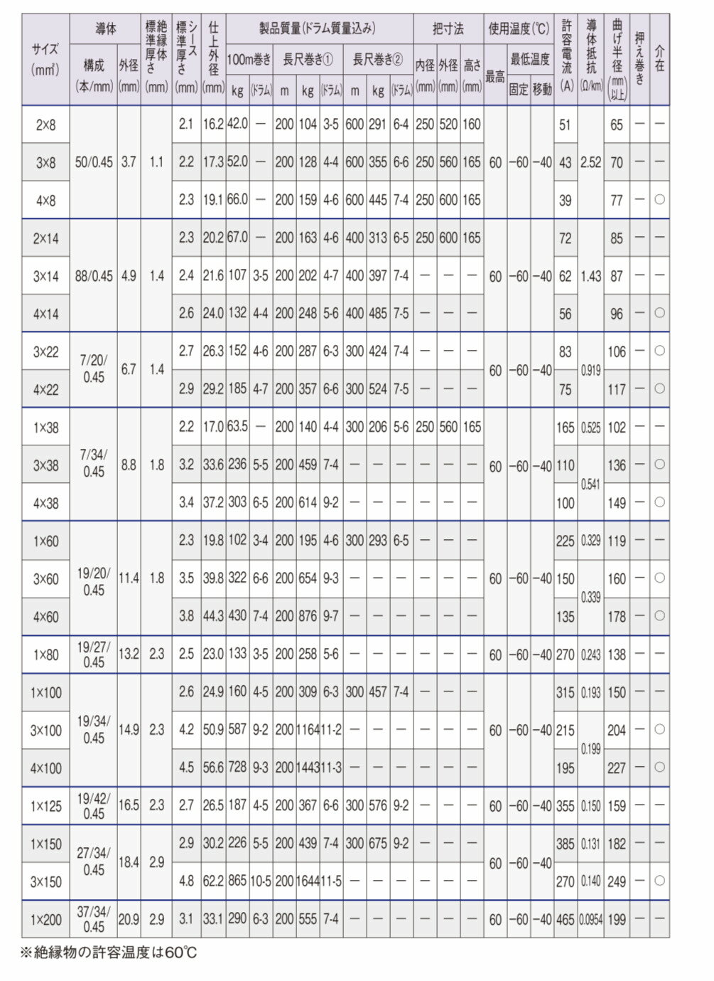 富士電線工業2CT3.5sq2c100m1巻600Vゴムキャブタイヤケーブル2ct3.5sq2c100m