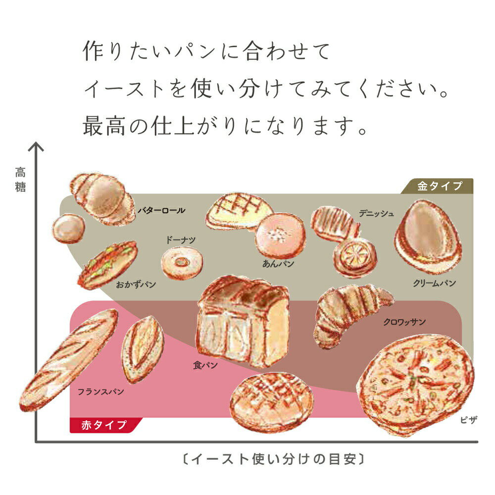 【フランスパン・食パンなど糖分の少ないパン向け】サフ インスタントドライイースト 赤（箱入り）3g×20袋