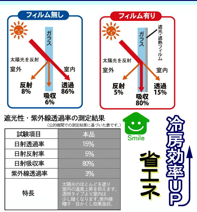 【ユーザー】省エネ 節電 窓シート スモーク 90×180 1本入 日よけ UVカット 遮光シート 窓 遮熱フィルム 断熱シート 窓 【RCP】