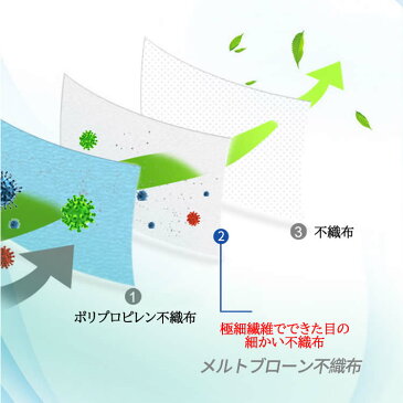 日本国内発送【4/27〜4/30日頃 出荷予定 キャンセル不可】中国製不織布マスク 25×4セット 100枚 3層 耳が痛くならない レギュラーサイズ 大人用 FDA認証 3層構造 mask フェイスマスク 1箱 立体プリーツマスク ウィルス飛沫 ストレッチ ウイルス対策 日付指定不可