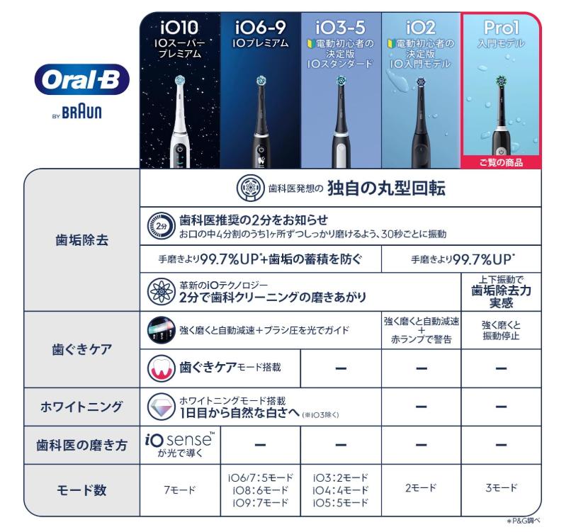 【新品】ブラウン 電動歯ブラシ オーラルB PRO1S 替えブラシ2本 D305.523.3 BK ブ...