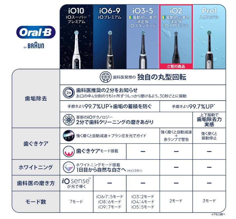 【新品】ブラウン 電動歯ブラシ オーラルB iO2S (電動初心者の決定版) iOS21D90BK ...
