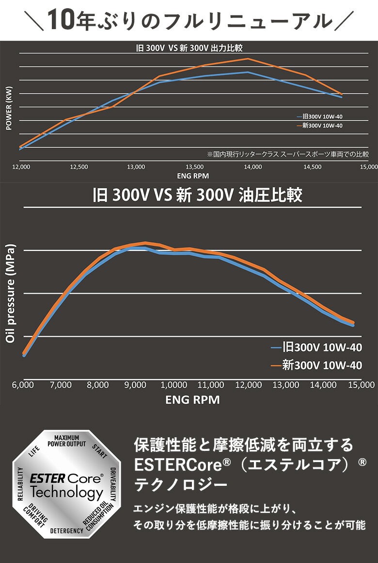�ں߸�ͭ��ۡ�2024��˥塼�����MOTUL(����塼��) 300V FACTORY LINE ROAD RACING 15W50 1L ���󥸥󥪥��� ��300V�ե����ȥ꡼�饤������ɥ졼���� 112676��