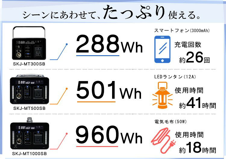 【ポイント10倍】ポータブル電源 1000W 大容量266,800mAh/960Wh SKJ-MT1000SB 正弦...