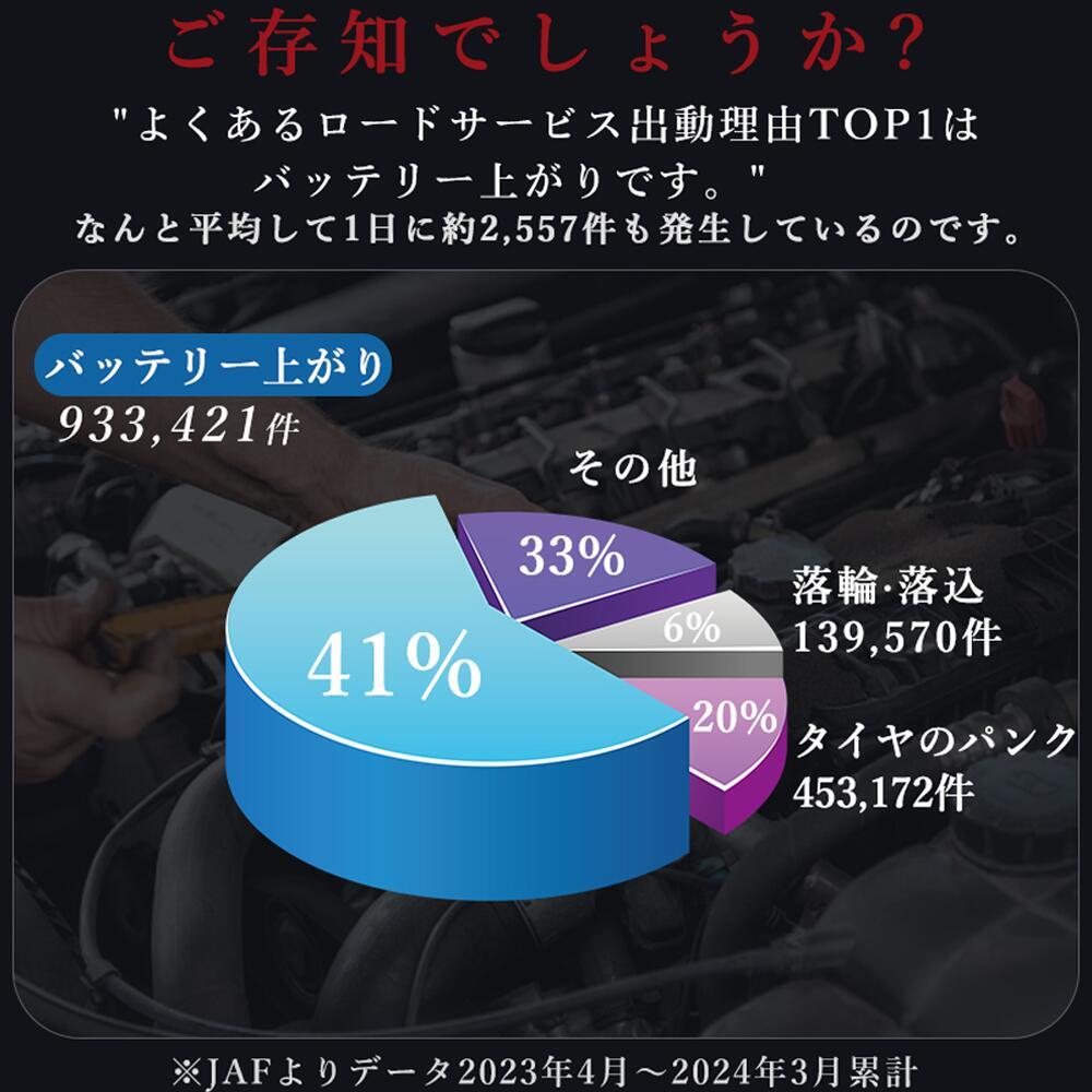 【2026進化版~12V車全般対応】ジャンプスターター 緊急始動 車用品 39800mAh 大容量 バッテリー上がり モバイルブースター ピーク2000A 安全 モバイルバッテリー機能 LED緊急ライト搭載 羅針盤 非常用電源 充電器 ブースター ライトSOS付 防災対策 iPhone/Android 緊急充電 heircare-10000911 ヘアケアshop サンプル画像2