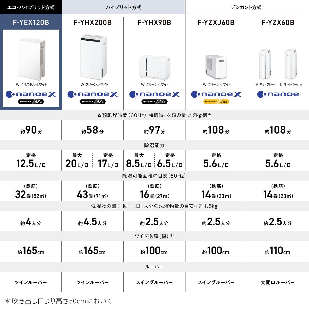 Panasonic 【5年保証付】パナソニック エコ・ハイブリッド方式 衣類乾燥除湿機 ナノイーX・エコナビ クリスタルホワイト F-YEX120B-W