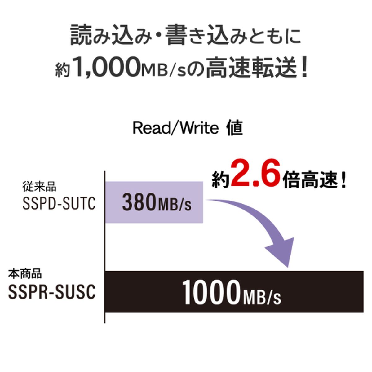 �������������ǡ������� USB 10Gbps��USB3.2 Gen2���б� �������ƥ�SSD 2TB SSPR-SUSC2/UE