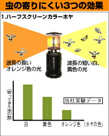 【お買い物マラソン限定対象商品500円引きクーポン】 ソト ランタン ガスランタン 虫の寄りにくいランタン ST-233 SOTO通販格安セール情報　楽天　通販
