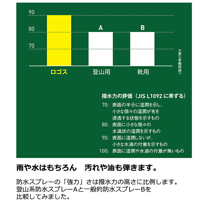 ロゴス テントアクセサリー 強力防水スプレー 420Ml 84960001 LOGOS通販格安セール情報 楽天 通販