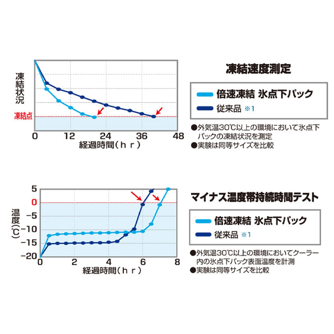 ロゴス 保冷剤 倍速凍結 氷点下パックM 81660642 LOGOS通販格安セール情報 楽天 通販
