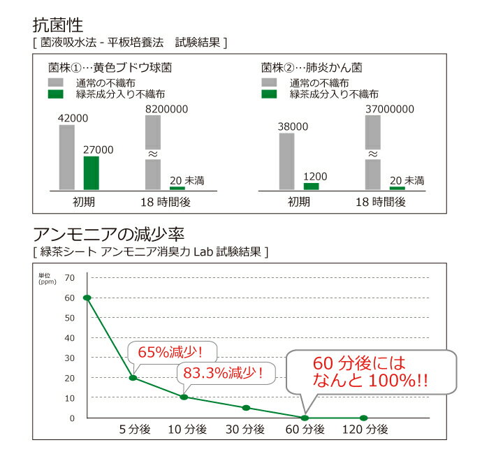 大人用紙おむつ ひまわり にっこり緑茶パッド (2回吸収)ケース(合計300枚入[30枚×10袋]) ｜尿取りパット 尿とりパッド 尿取りパッド 尿とりパット オムツパット 大人用 介護用 紙おむつ おむつ 大人 介護用紙オムツ 防災 登山 ｜