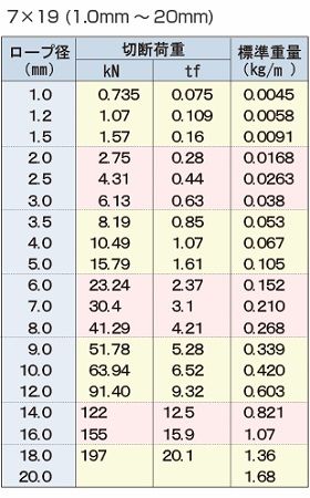 �ڥ᡼�����߸ˤ���� ������ ESCO 4.0mmx100m/7x19 �磻�䡼������(���ƥ�쥹��) 000012239052 HDŹ