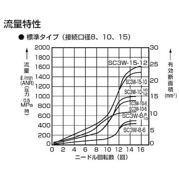 【メーカー在庫あり】 SC3W1510 CKD...の紹介画像3