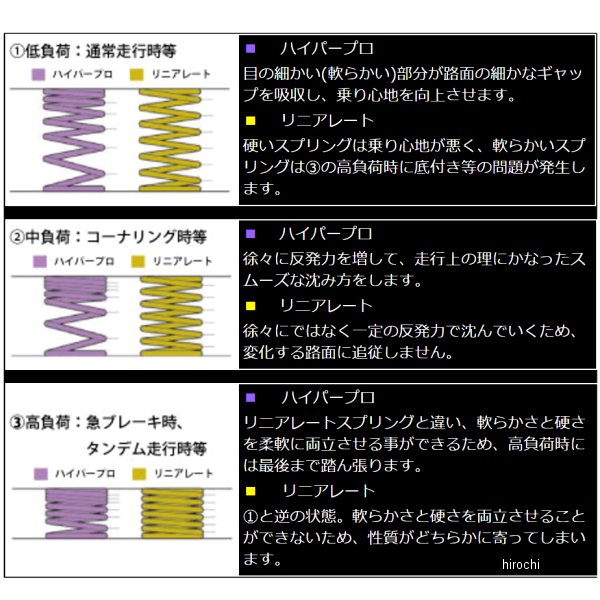 ハイパープロ HYPERPRO サスペンションスプリング コンビキット 前後 06年 FXDC 黒...