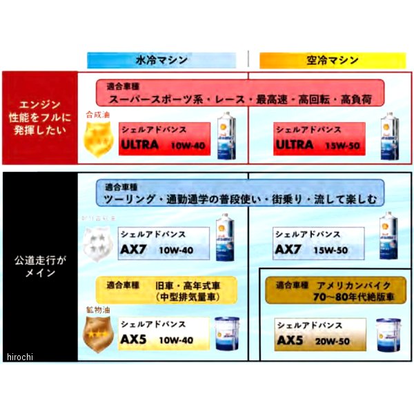 シェルアドバンス Shell ADVANCE 4T AX7 15W-50 SM/MA2 20L 550066670 412231508 JP店