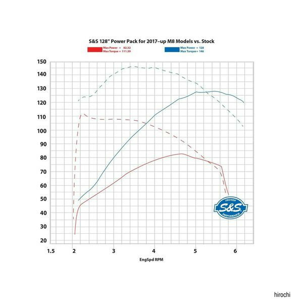 �ڥ᡼�����߸ˤ���� S&S�������� S&S Cycle 114to128�ѥ�ѥå� 550�������󥫥� �ϥ��饤�ȥե��� ����M8 310-1101C JPŹ