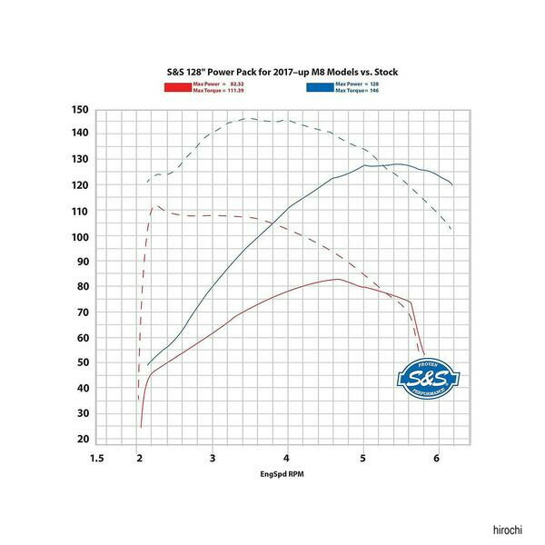 �ڥ᡼�����߸ˤ���� S&S�������� S&S Cycle 114to128�ѥ�ѥå� 550�������� �ϥ��饤�ȥե��� ����M8 310-1104C JPŹ