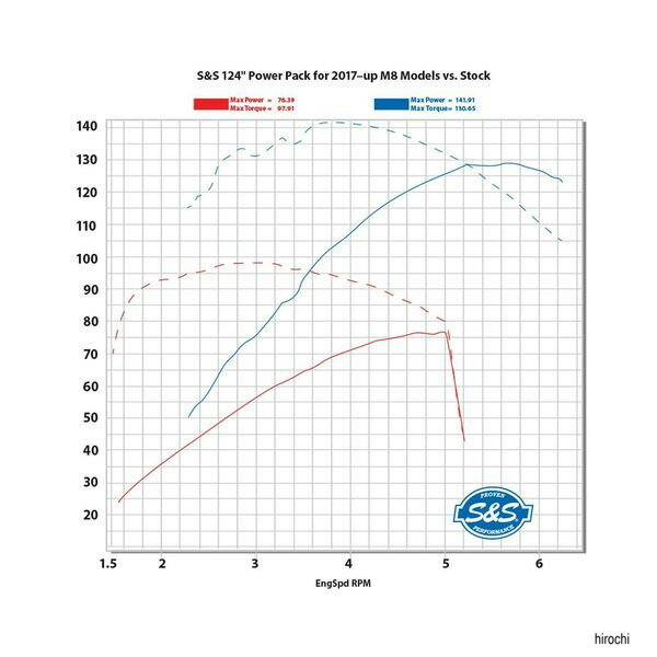 �ڥ᡼�����߸ˤ���� S&S�������� S&S Cycle 114to128�ѥ�ѥå� 550�������󥫥� ��󥯥�֥�å� M8 310-1105C JPŹ