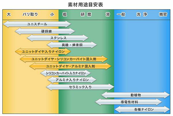 【メーカー在庫あり】 エスコ(ESCO) 6mm ブラシヘッド(真鍮製) 000012001181 JP