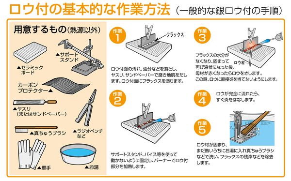 【メーカー在庫あり】 エスコ ESCO φ1.2x300mm 銀ろう(銀40%/フラックス付/2本) 00...