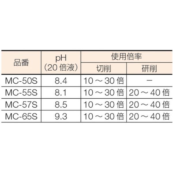 【メーカー在庫あり】 MC55S トラスコ中山(株) TRUSCO メタルカット ソリュブル高...