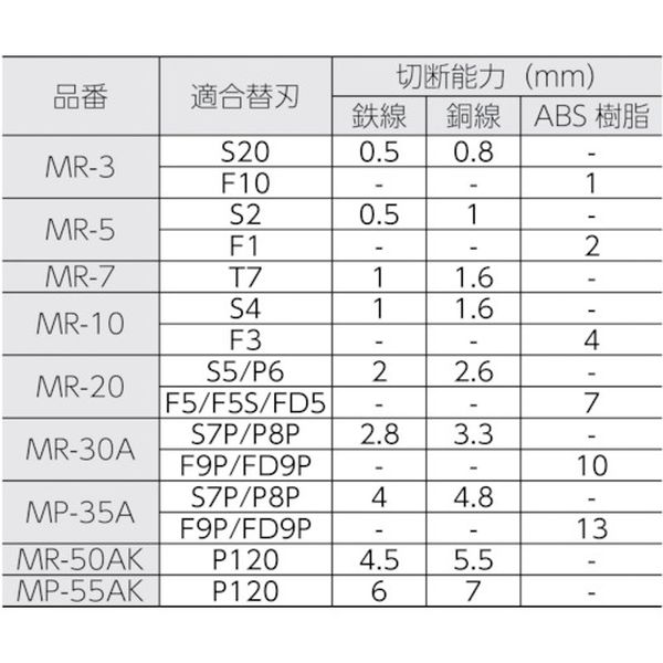 【メーカー在庫あり】 MP35A 室本鉄工(株) ナイル エアーニッパ本体(増圧型)MP35A ...