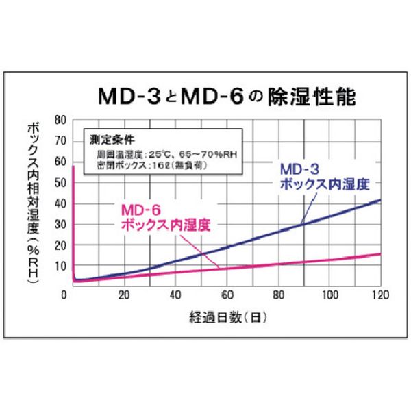 株式会社ヒロチー商事 楽天市場店の【メーカー在庫あり】 MD3 東洋リビング(株) 東洋リビング モバイルドライ MD-3 MD-3 JP店｜アングル2