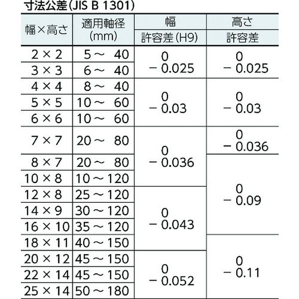 【メーカー在庫あり】 (株)セイキ製作所 セイキ 平行キー 両丸S50C 1袋 (10個入) PR0640 JP店