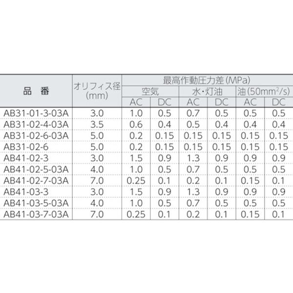 【メーカー在庫あり】 AB4103503ADC24V CKD(株) CKD 直動式2ポート電磁弁(マルチレックスバルブ) AB41-03-5-03A-DC24V JP店