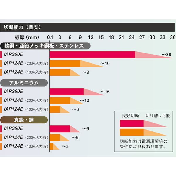 株式会社ヒロチー商事 楽天市場店の【メーカー在庫あり】 ISKIAP260E 育良精機(株) 育良 エアープラズマカッター(40072) ISK-IAP260E JP店｜アングル2