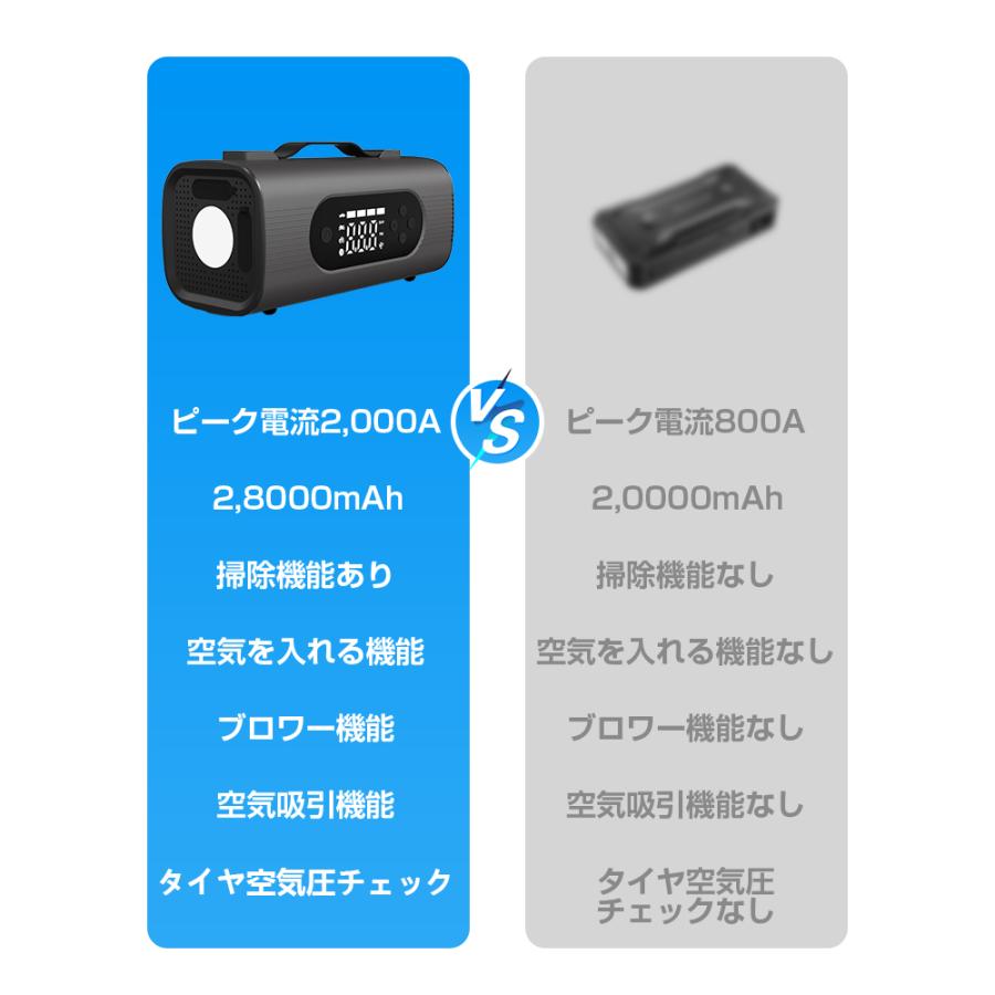 ジャンプスターター 12V 車用 8in1 ジャンプスターター 28000mAh モバイルバッテリー 急速充電 車用クリーナー 電動空気入れ/抜き ブロワー 防災電源 掃除機 hiroshop-10013552 HIRO Online Shop サンプル画像2