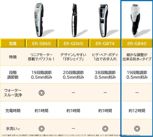 ドライシェービング 0.5mm単位でヒゲの長さが調節可能。(直刃は約0.5mm) 切れ味の良い「45°鋭角刃」で正確な仕上がり。 刃をはずさず洗えるウォータースルー洗浄。 付属品:刈り高さアタッチメント、AC100V専用アダプター、専用オイル、掃除用ブラシ 充電時間(フル充電):約12時間